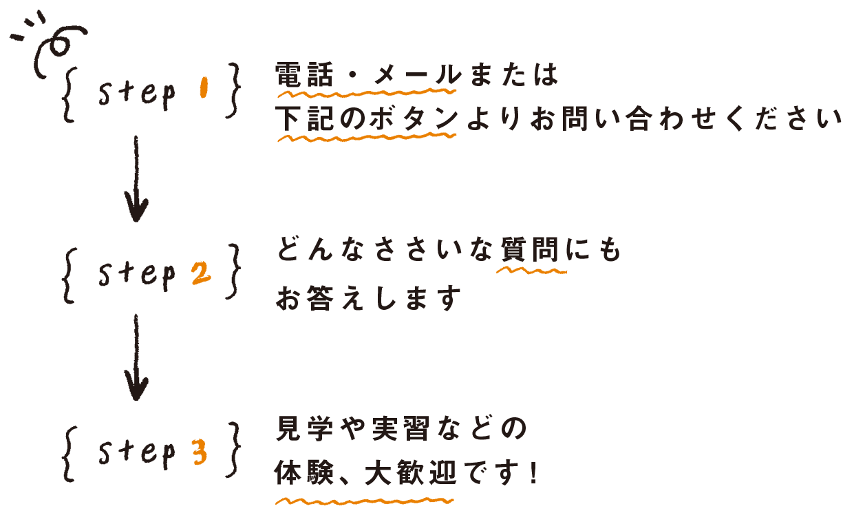 利用するためのフロー